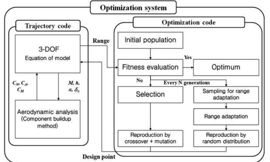 (PDF) A Review of Aerodynamic Shape Optimization for a Missile