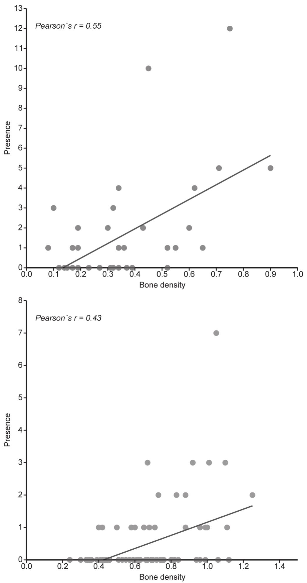 Fig. 7 — Relation between bone occurrence and bone density for small (MPND, left) and medium-sized (MMND, right) mammals. 