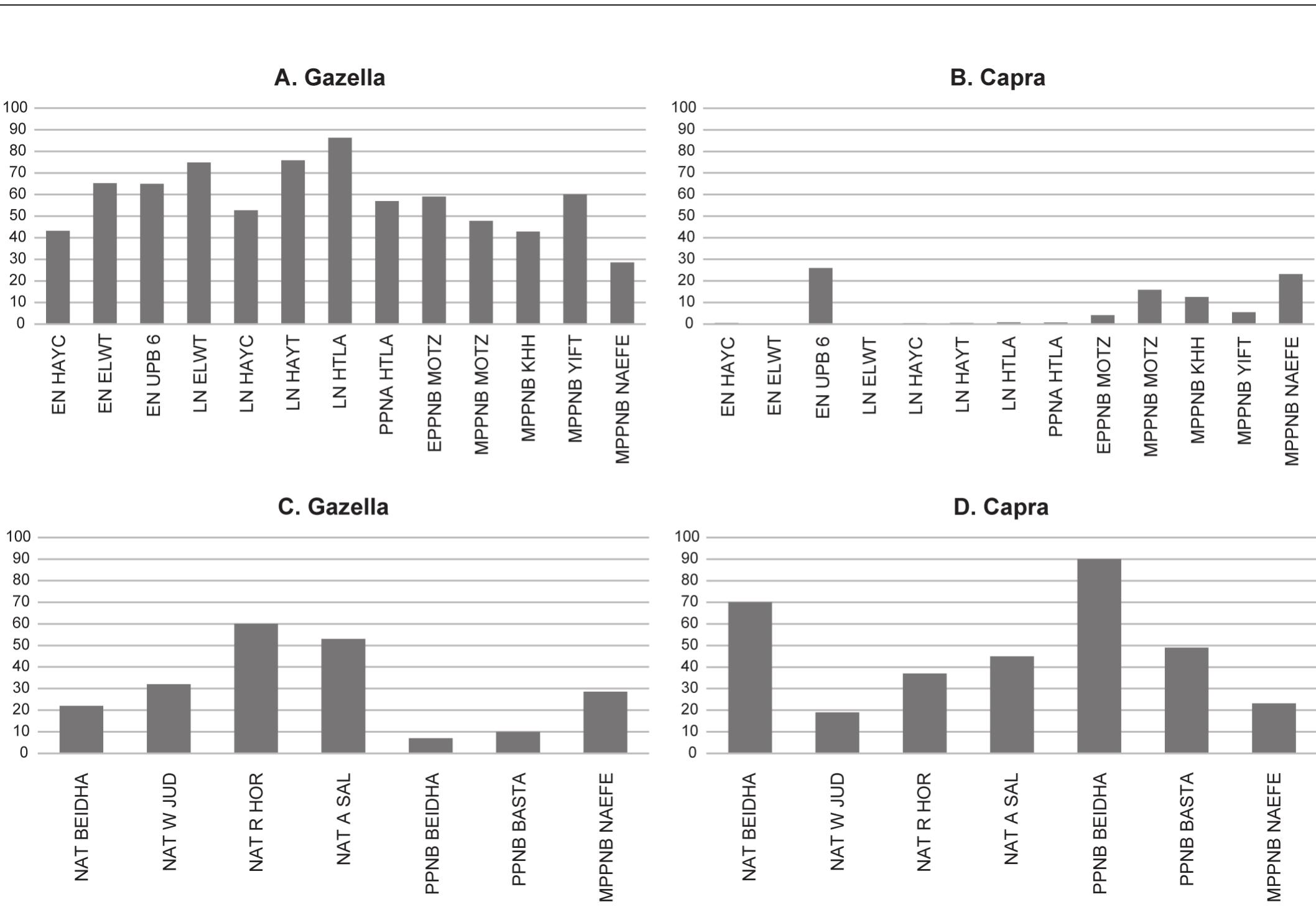 Hunting at the Fringe of the Desert: Animal Exploitation at Nahal Efe (northern Negev, Israel) during the Pre-Pottery Neolithic B  Fig. 9 — Nahal Efe NISP frequencies of Gazella sp. and Capra sp. compared with data from the northern (A and B) and southern (C and D) sit in the Southern Levant. NISP frequencies calculated from the total number of the most commonly abundant genus and species of ungulate (Gazella sp., Capra sp., Bos sp., Sus sp., Equus sp., Cervus elaphus), Vulpes sp. and Lepus capensis. EN: Early Natufian; LN: Late Natufiai PPNA: Pre-Pottery Neolithic A; Early PPNB and Middle PPNB: respectively Early and Middle Pre-Pottery Neolithic B; HAYC: Hayonin Cave; ELWT: el-Wad Terrace; UPB 6: Upper Besor 6; HAYT: Hayonim Terrace; HTLA: Hatoula; MOTZ: Motza; KHH: Kfar HaHoresh; YIFT: Yiftahel; BEIDHA: Beidha; W JUD: Wadi Judayid; R HOR: Rosh Horesha; A SAL: Abu Salem; BASTA: Basta; NAEFE: Nahal Efe. 