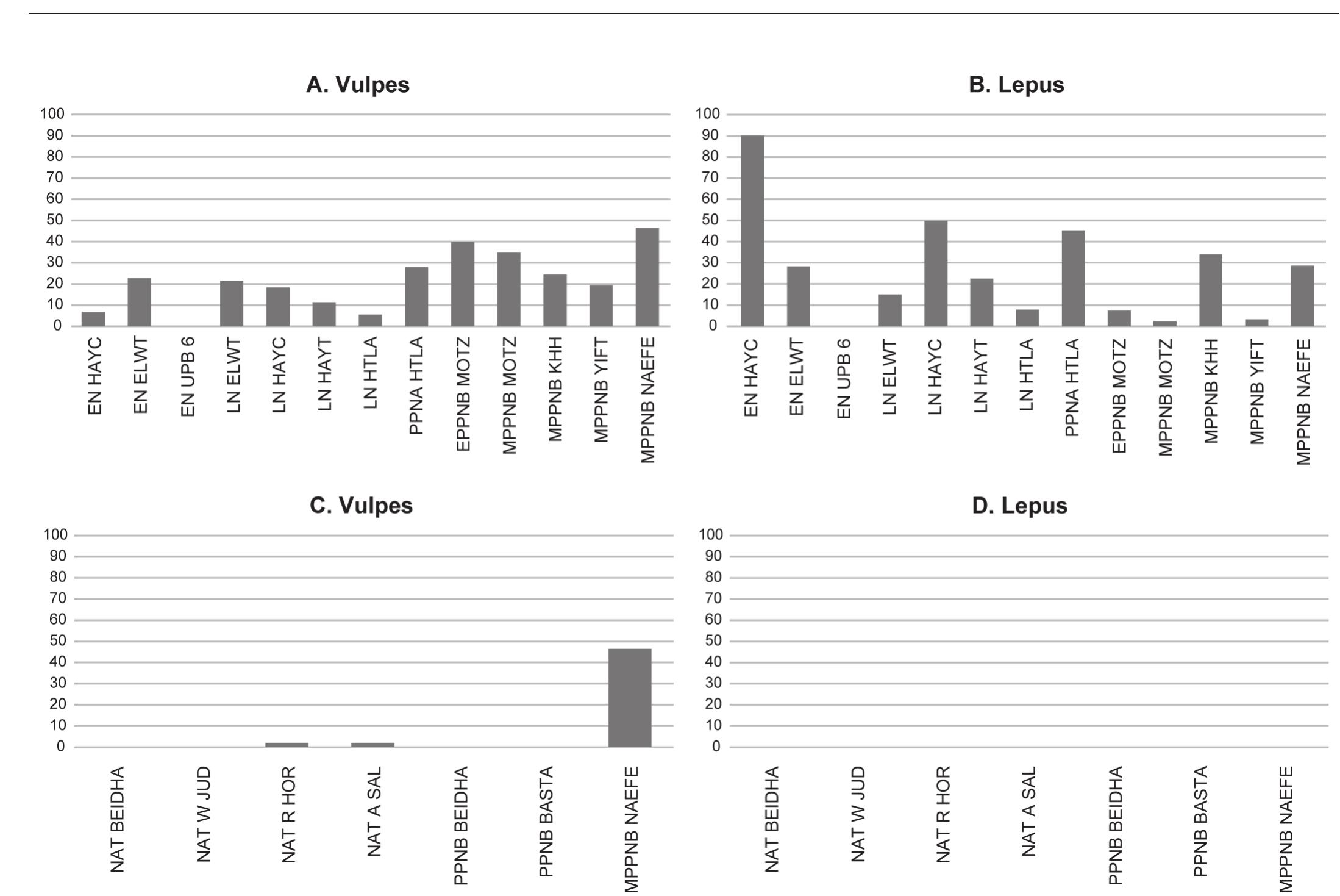 R. ALCANTARA, A. SIERRA, L. GOURICHON, M. SANA, J. ALEJANDRE, L. TEIRA, J. VARDI and F. BORRELL  Fig. 10 — Nahal Efe NISP frequencies of Vulpes vulpes and Lepus capensis compared with data from northern (A and B) and southern (C and D) sites in the Southern Levant. The NISP frequencies were calculated from the total number of the most commonly abundant genu: and species of ungulates (Gazella sp., Capra sp., Bos sp., Sus sp., Equus sp., Cervus elaphus) and Vulpes sp. and Lepus capensis. EN: Early  Natufian; LN: Late Natufian; PPNA: Pre-Pottery Neolithic A; Early PPNB and Middle PPNB: respectively Early and Middle Pre-Pottery Neolithic B; HAYC: Hayonim Cave; ELWT: el-Wad Terrace; UPB 6: Upper Besor 6; HAYT: Hayonim Terrace; HTLA: Hatoula; MOTZ: Motza; KHH: Kfar HaHoresh; YIFT: Yiftahel. BEIDHA: Beidha; W JUD: Wadi Judayid; R HOR: Rosh Horesha; A SAL: Abu Salem; BASTA: Basta; NAEFE: Nahal Efe. 