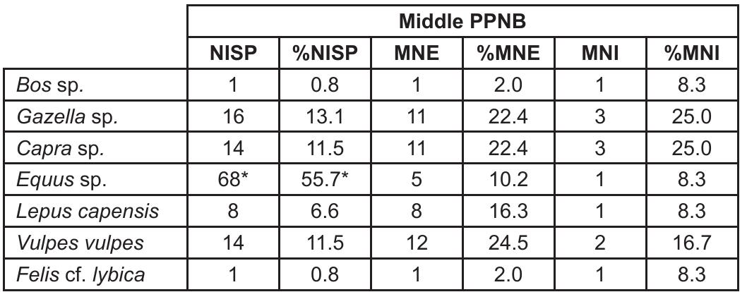 Table 2 — NISP, MNE and MNI of mammal fauna from the Middle PPNB phase at Nahal Efe. The high number of identified remains of Equus sp. is due to the great fragmentation of a few teeth belonging to this species. The MNE and the MNI clearly express this strong bias. 