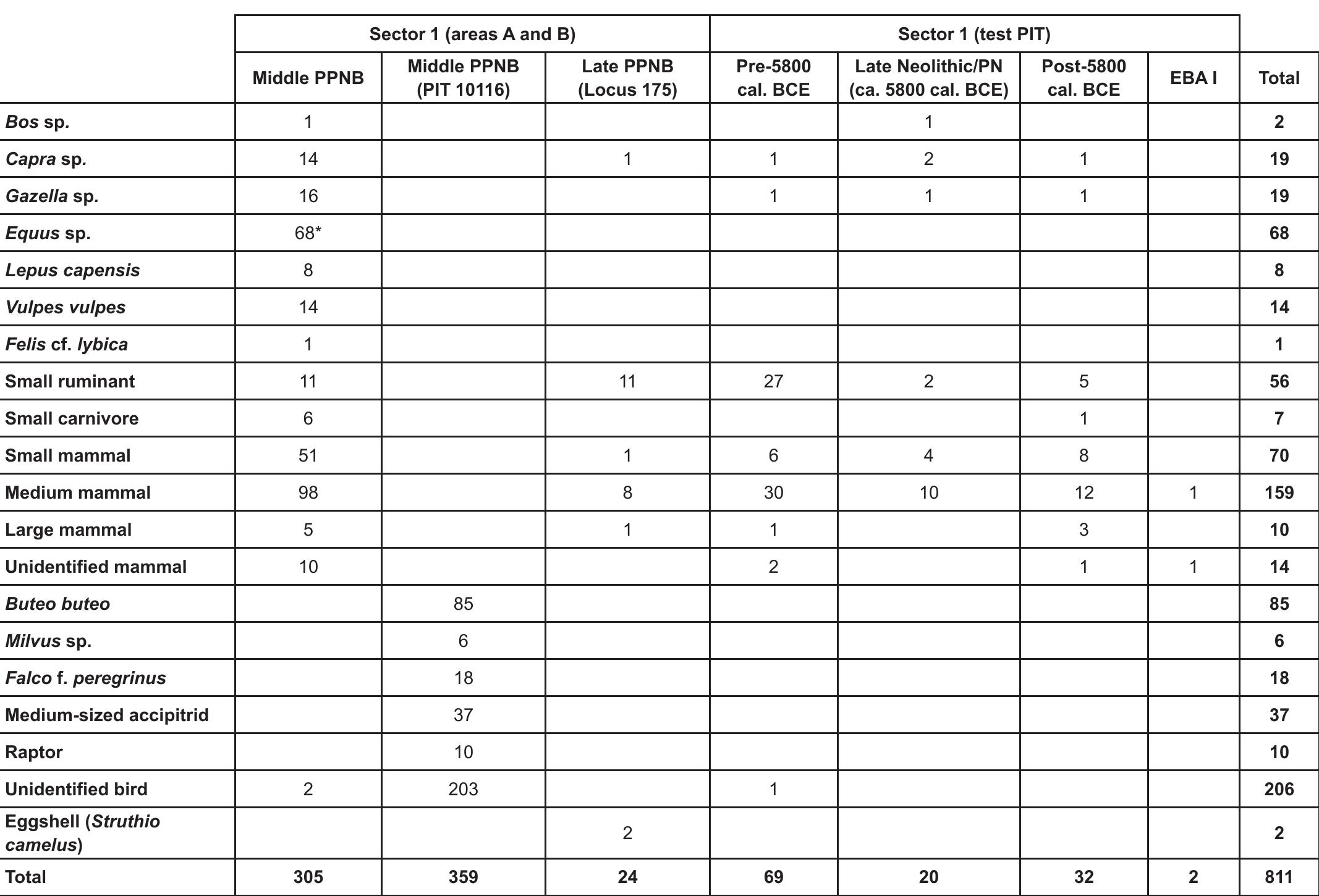 Table 1 — Number of remains (NR) of each taxon and category recovered from the different excavation areas and periods. The high numbe of identified remains of Equus sp. is due to the great fragmentation of a few teeth belonging to this species. 