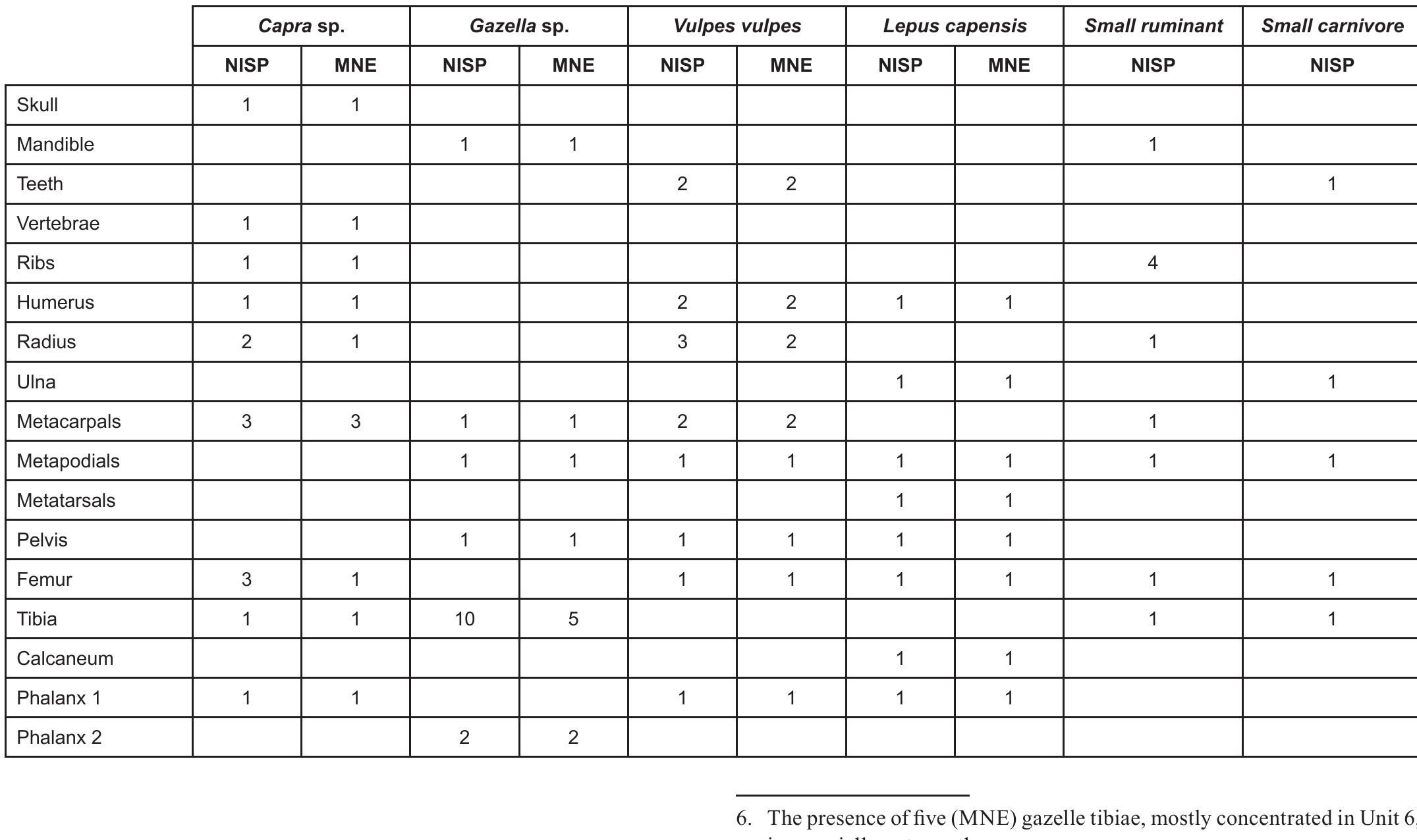 Table 6 — Anatomical distribution of main mammal taxa and categories’. 