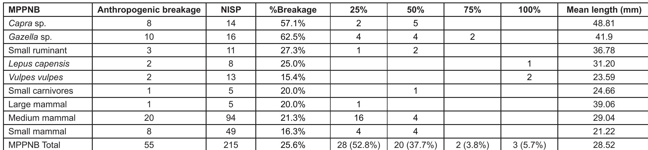 Table 7 — Fresh bone fractures, percentage of preserved circumference and mean length of remains by taxa in the Middle PPNB occupation phase.  remains). In the case of goats and gazelles, most fractures are longitudinal and longitudinal oblique to the axis of the bones, and the circumferences are generally under 50%. In contrast, the fractures on hare and fox bones are oblique with complete circumferences (fig. 6).  2020), or that carcass processing areas were located in the settlement but away from the residential area excavated. 