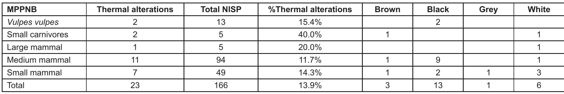 Table 8 — Thermally altered bones by taxa from the Middle PPNB phase at Nahal Efe. 