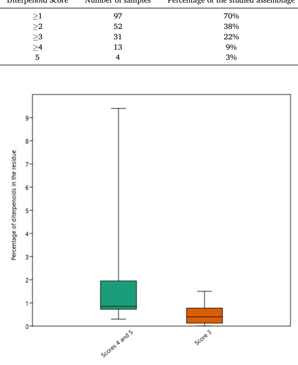 Fig. 3. Box-plot presenting the relation between diterpenoid scores (3 to 5) and the amount of resin as a percentage of the total residue.  4. Discussion  Number and percentage of samples for each diterpenoid score over the total amount of GC-MS analyses and the GC-FID analyses with no evidence of lipids. 
