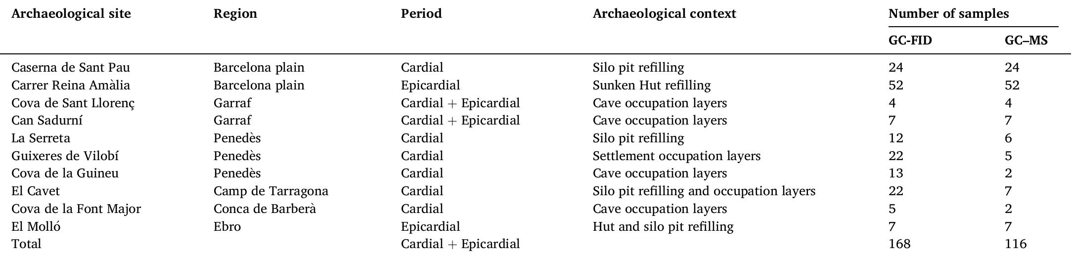 Detail of all the studied sites, their chronologies, sampled archaeological contexts and the number of vessels analysed using GC-FID and GC-MS 