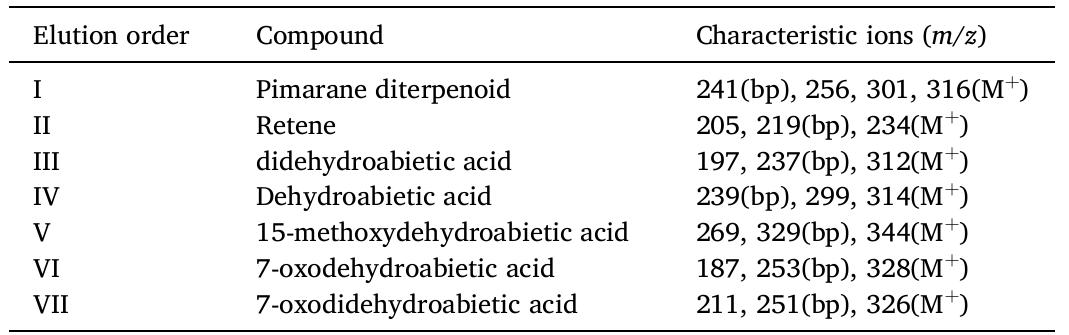 Range of diterpenoids detected in archaeological samples in this study (bp = base peak; M* = molecular ion), highlighting characteristic fragment ions cor- responding to methyl ester derivatives. 