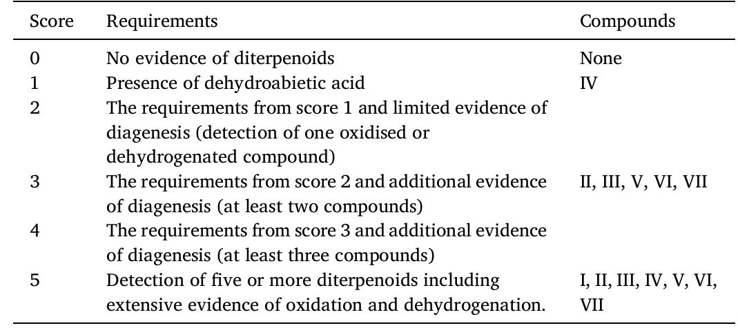 Scoring system used to qualitatively evaluate the presence of diterpenoid resins and their heated derivatives in this study. 