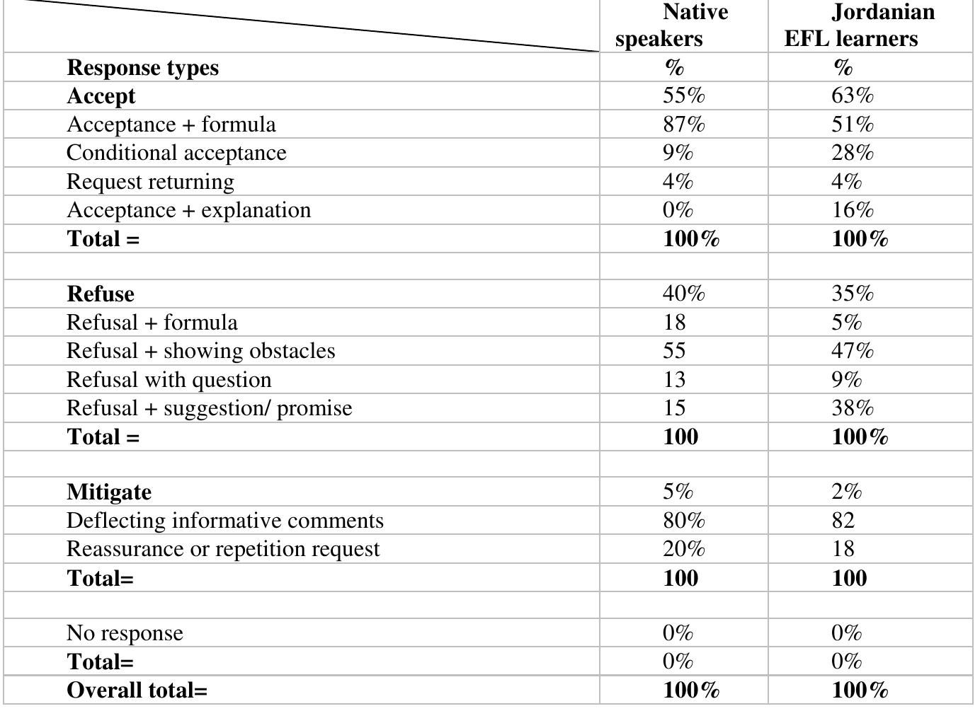 (PDF) Pragmatic Competence in Learner English: The Case of Jordanian ...