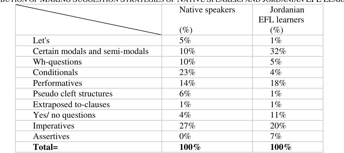 (PDF) Pragmatic Competence in Learner English: The Case of Jordanian ...