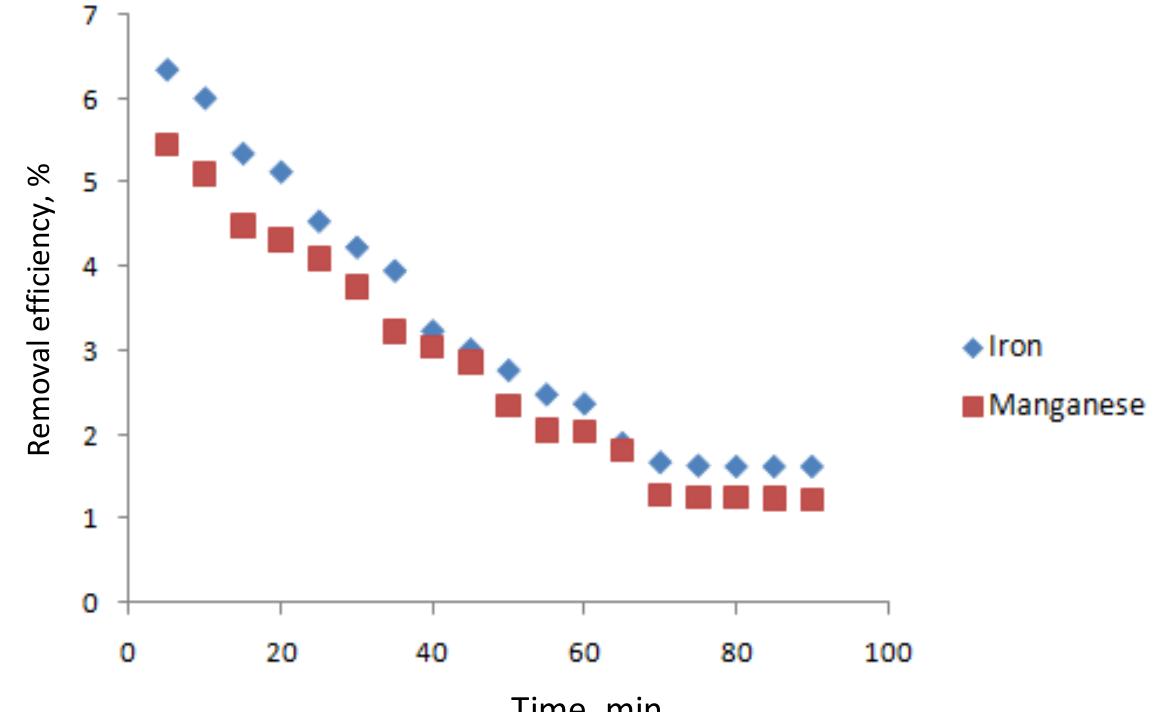 (PDF) Iron and manganese removal from drinking water