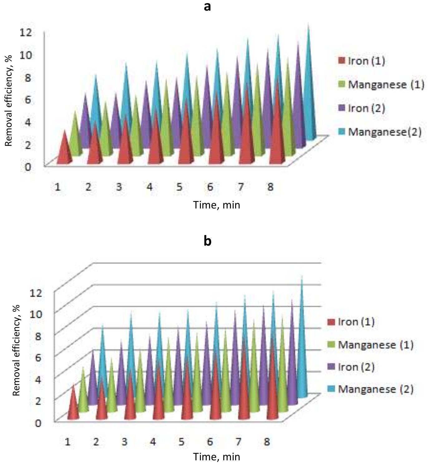 (PDF) Iron and manganese removal from drinking water