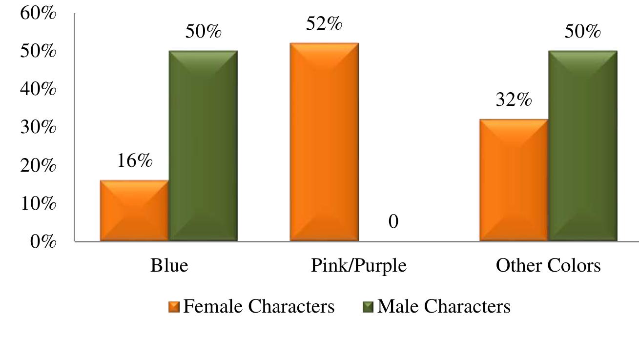 PDF) Gender representation in childrens programming on Turkish television:  A public, private mass media analysis of the popular cartoon, Pepee