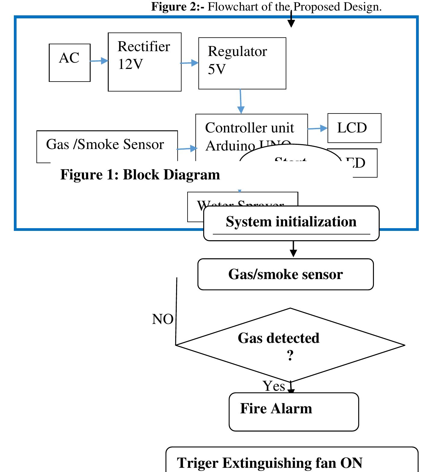 (PDF) DESIGN AND IMPLEMENTATION OF FIRE PREVENTION AND CONTROL SYSTEM ...
