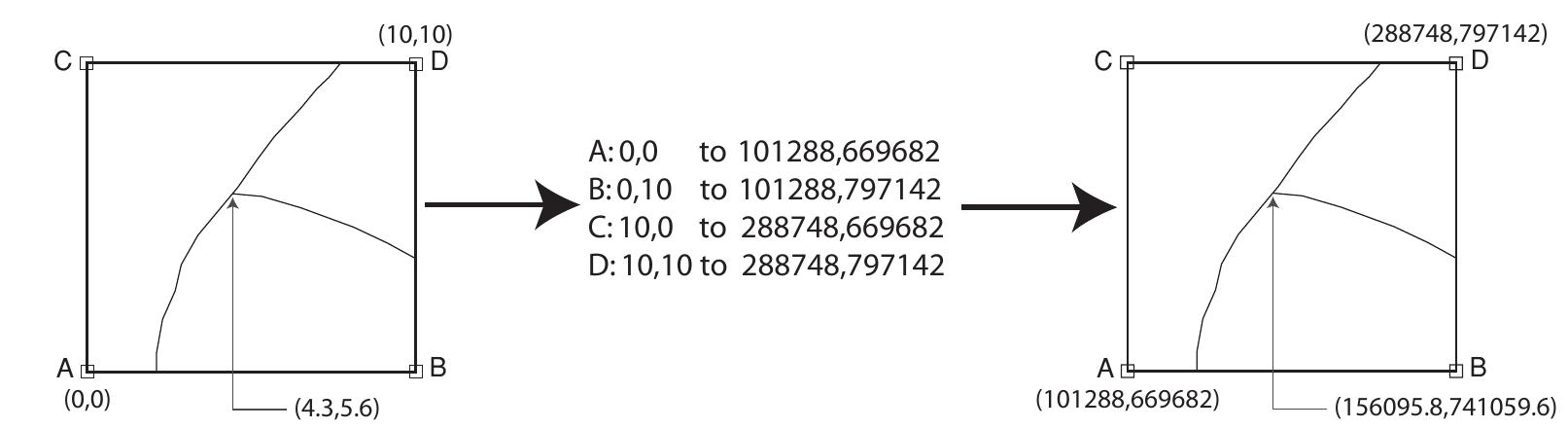Geo-referencing is done by adding a number of control