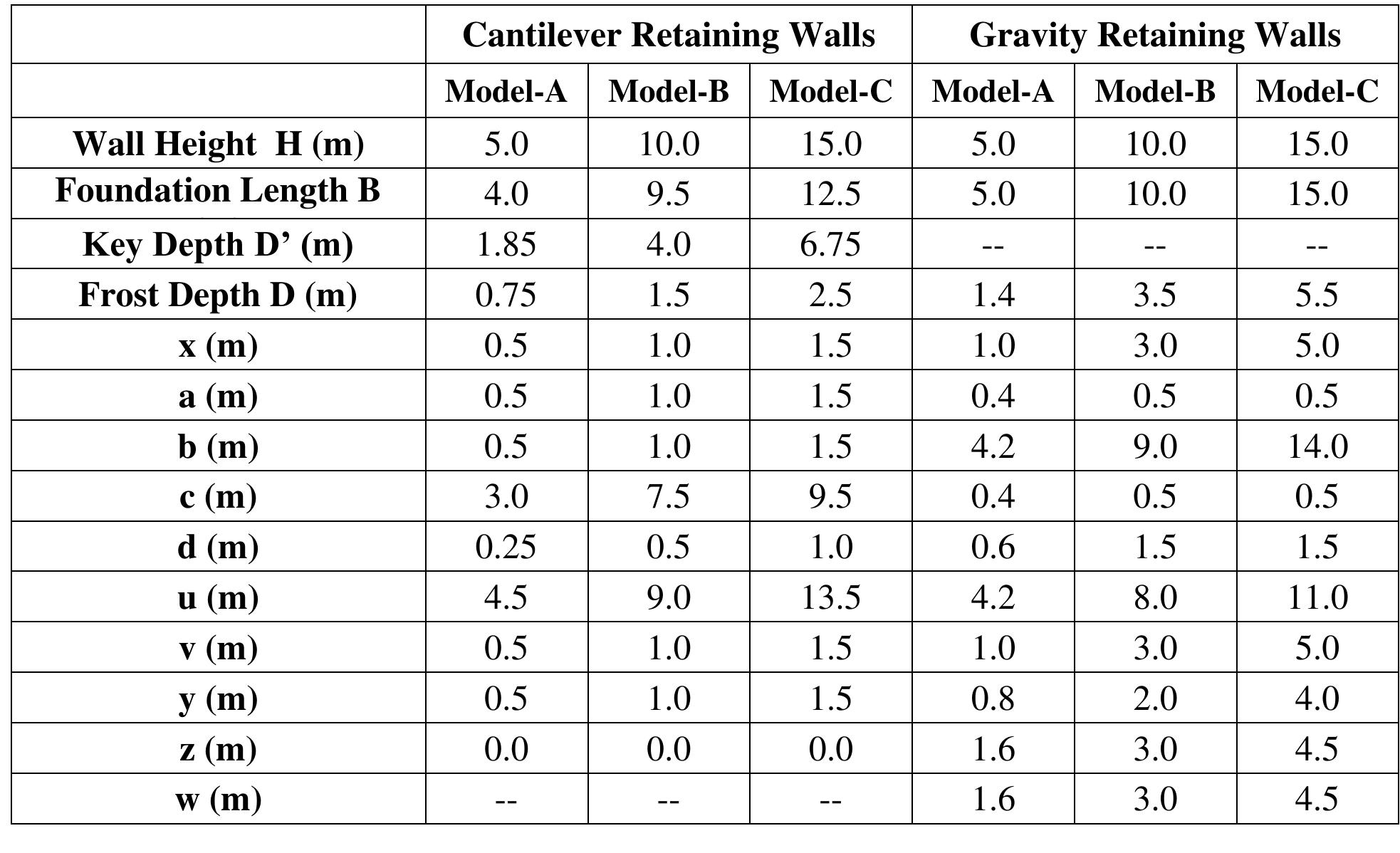 (PDF) Behavior of Retaining Walls Constructed in the Saturated Clay and ...