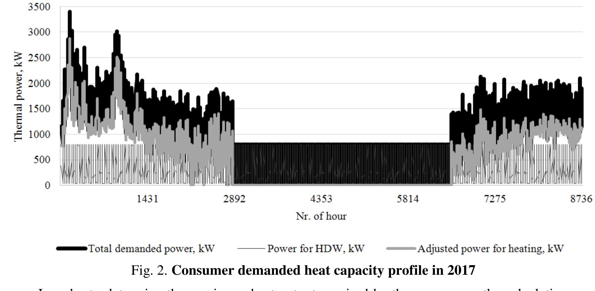 (PDF) Method for determining consumer heat energy demand profile using ...