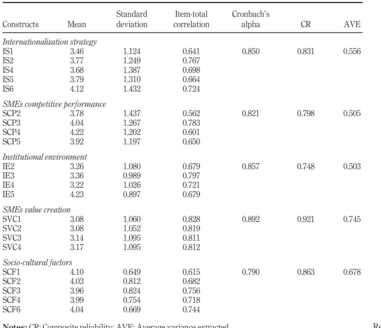 Testing for the fitness of the model and instrument used to