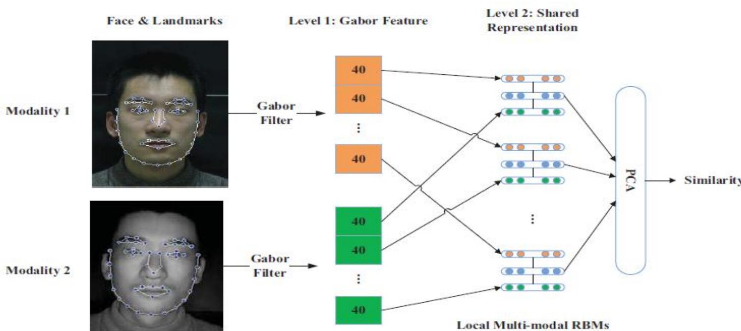 Figure 3 - from Face Recognition using Sketch, Thermal and