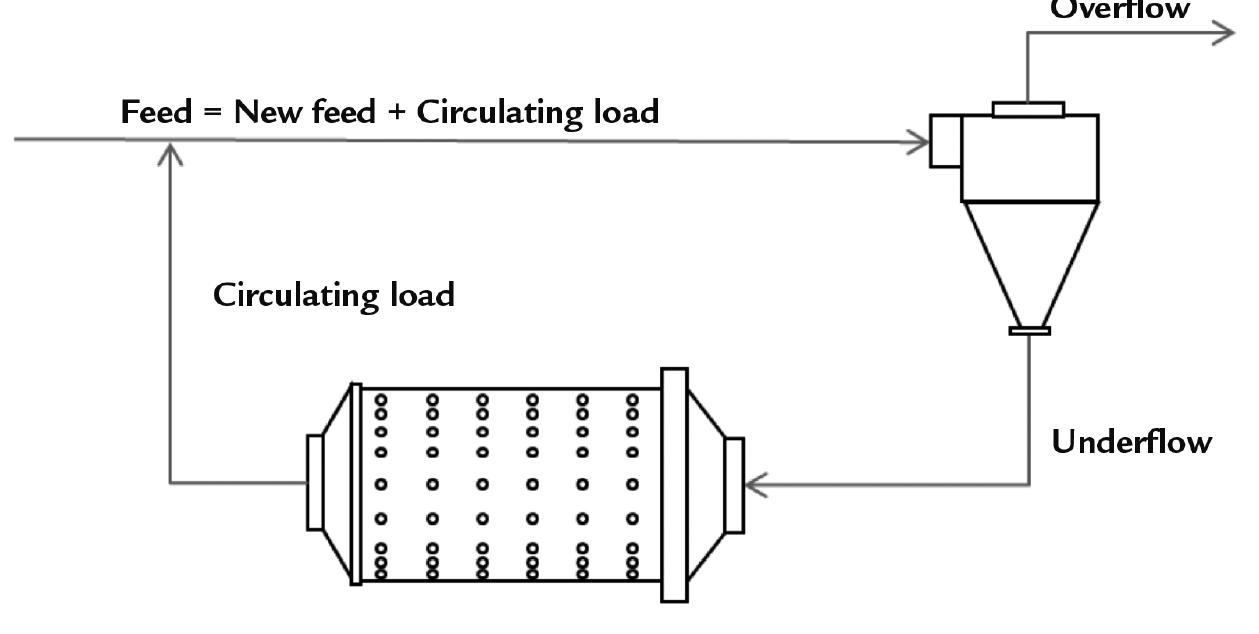 (PDF) Circulating load calculation in grinding circuits