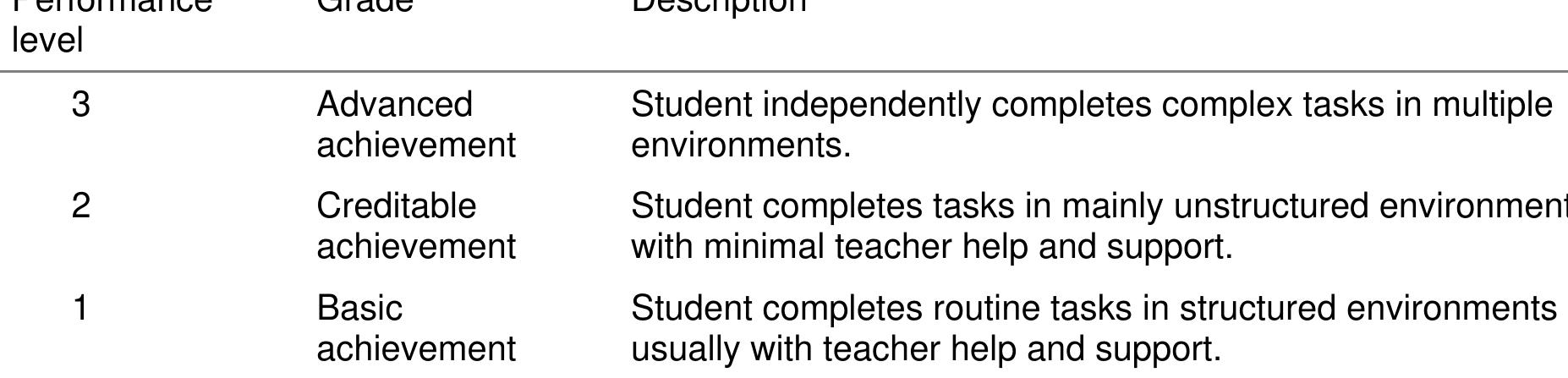Student Descriptors (PDF) A Study Into The Assessment And Reporting Of Employability Skills ...