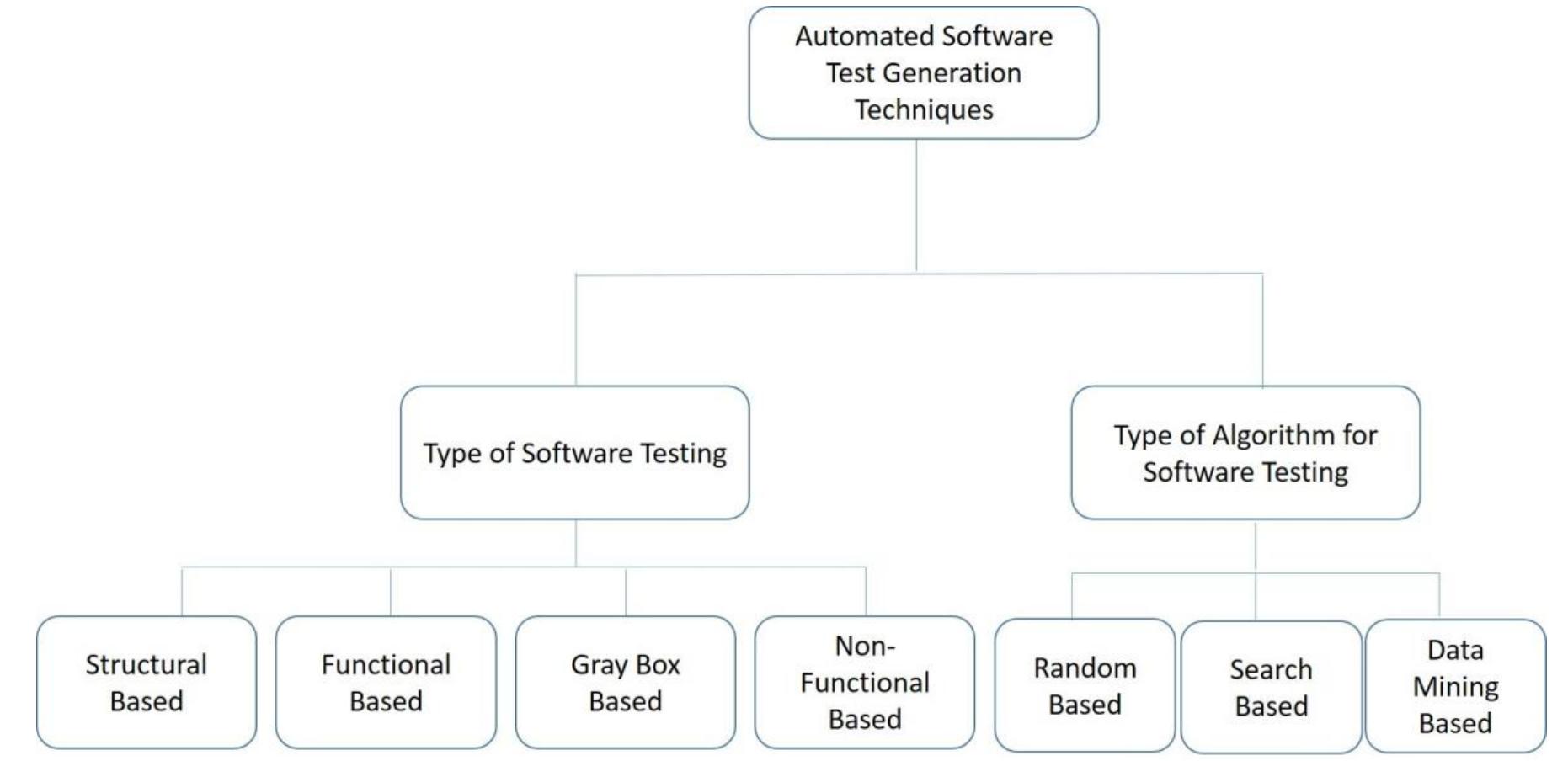 (PDF) Exploring Software Security Test Generation Techniques ...