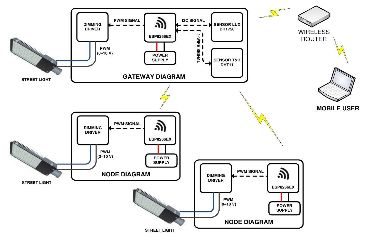(PDF) Internet-of-Things for Smart Street Lighting System using ESP8266 ...