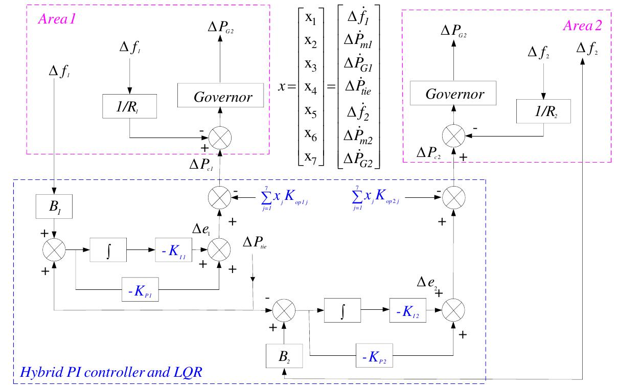 Dynamic model of hybid optimal controller on two-area systen