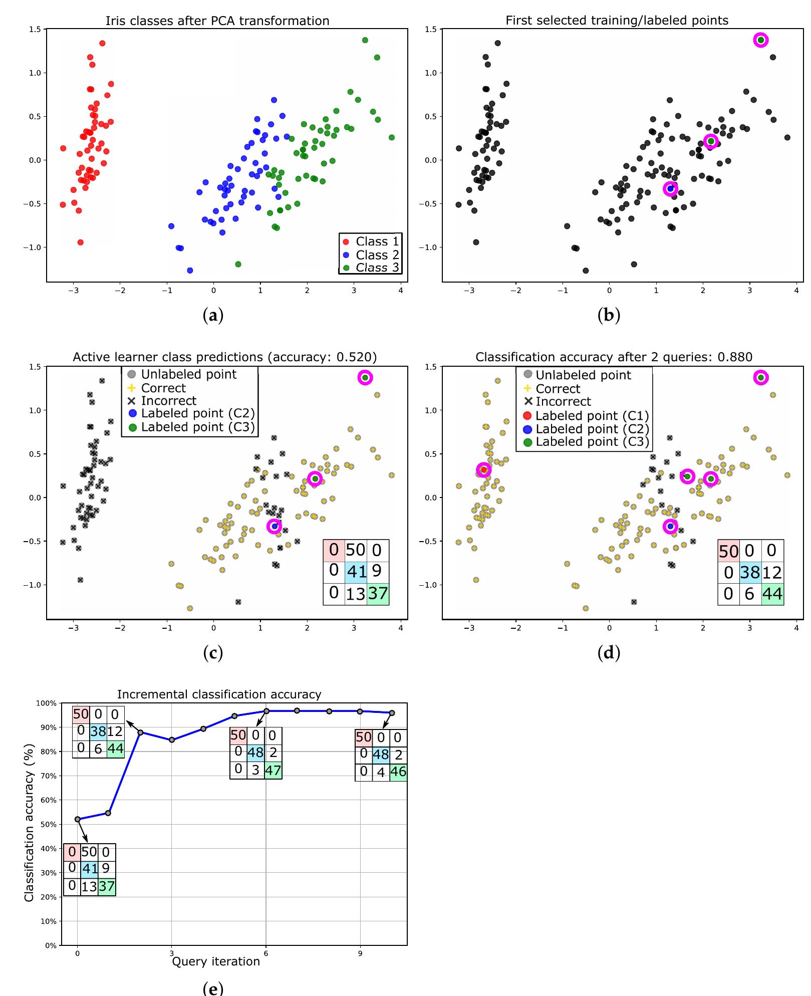 Figure 2 - from Active learning literature survey