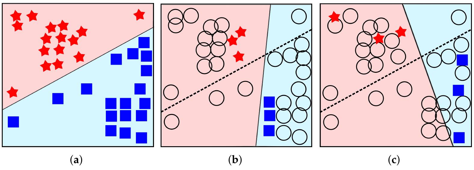 Figure 2 - from Active learning literature survey