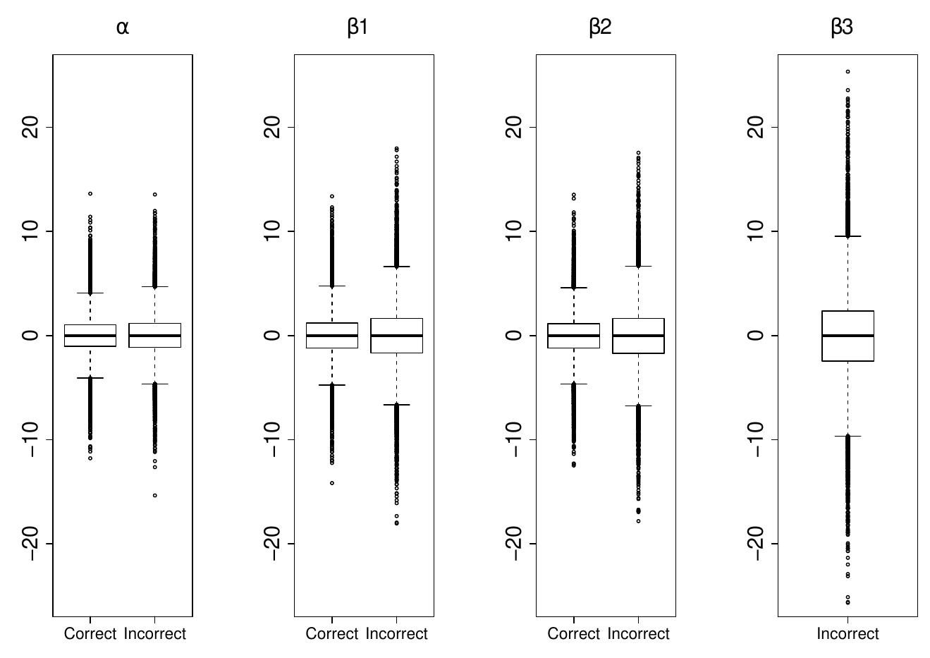 Comparison of the models estimated for y.m. each boxplot