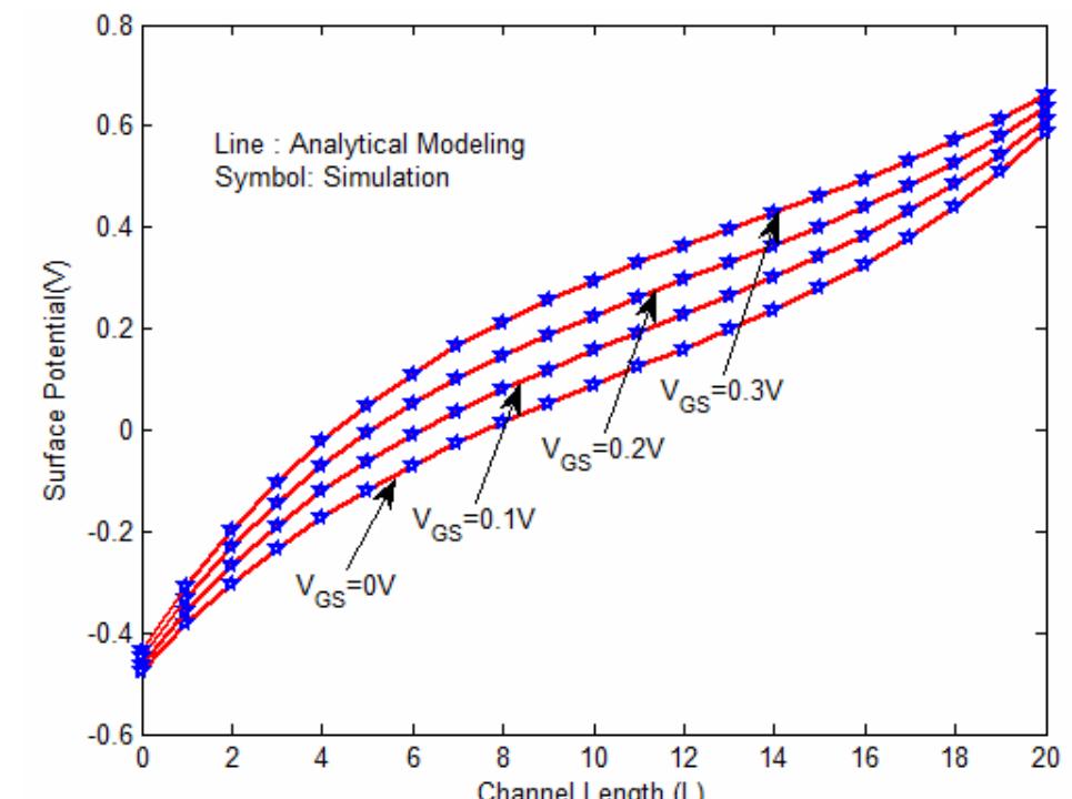 Figure 1 - from Analytical Surface Potential Model with TCAD