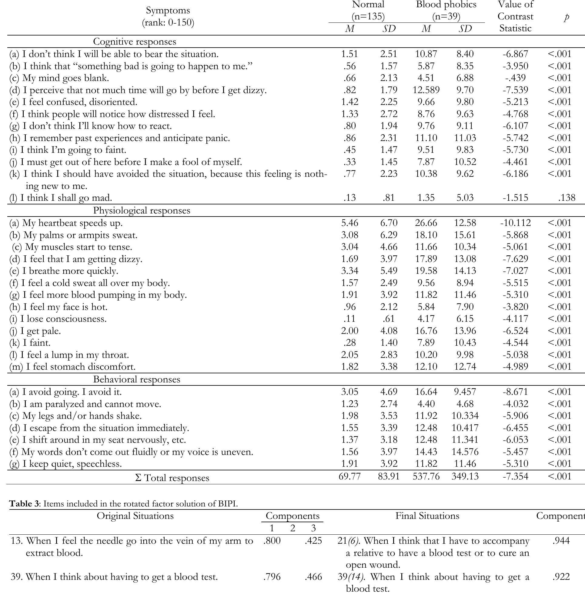 Blood Injection Phobia Inventory.pdf (PDF) Blood-injection Phobia Inventory (BIPI): Development, reliability ...