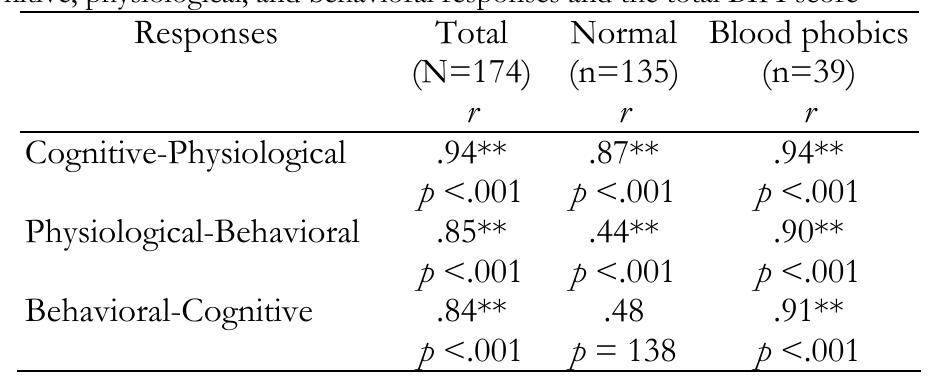 Blood Injection Phobia Inventory.pdf (PDF) Blood-injection Phobia Inventory (BIPI): Development, reliability ...