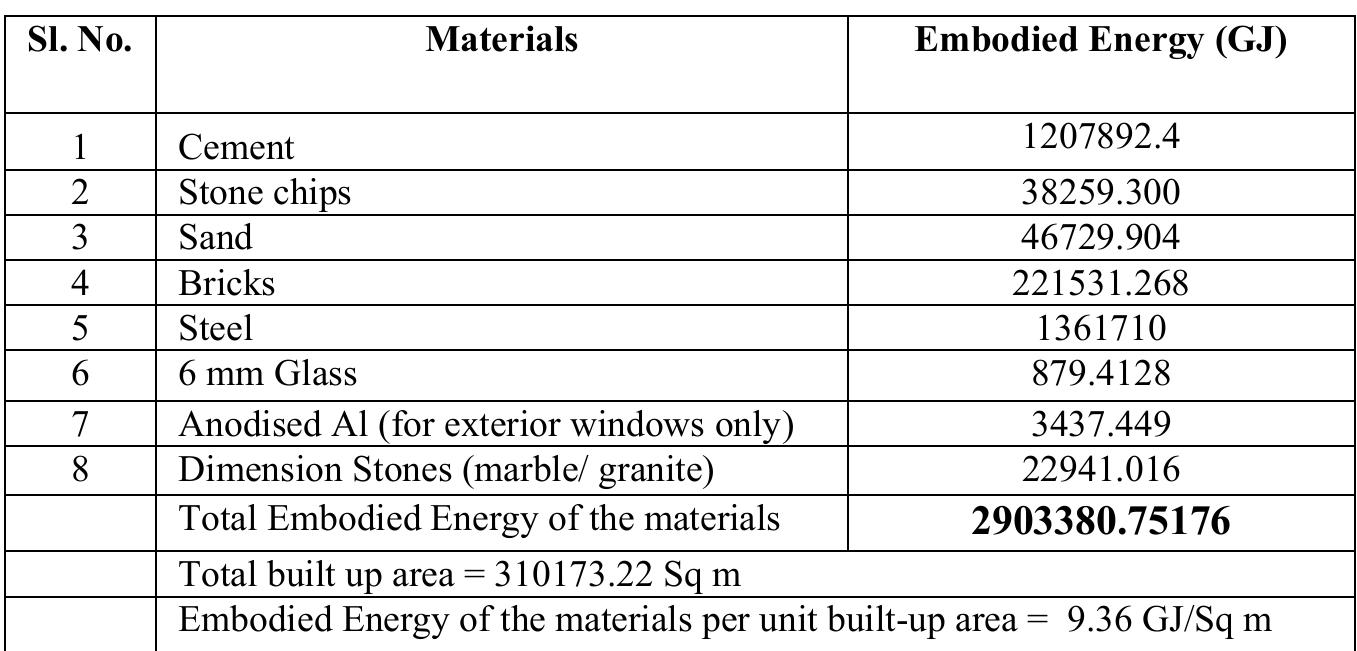 (PDF) Embodied energy analysis of multi-storied residential buildings ...