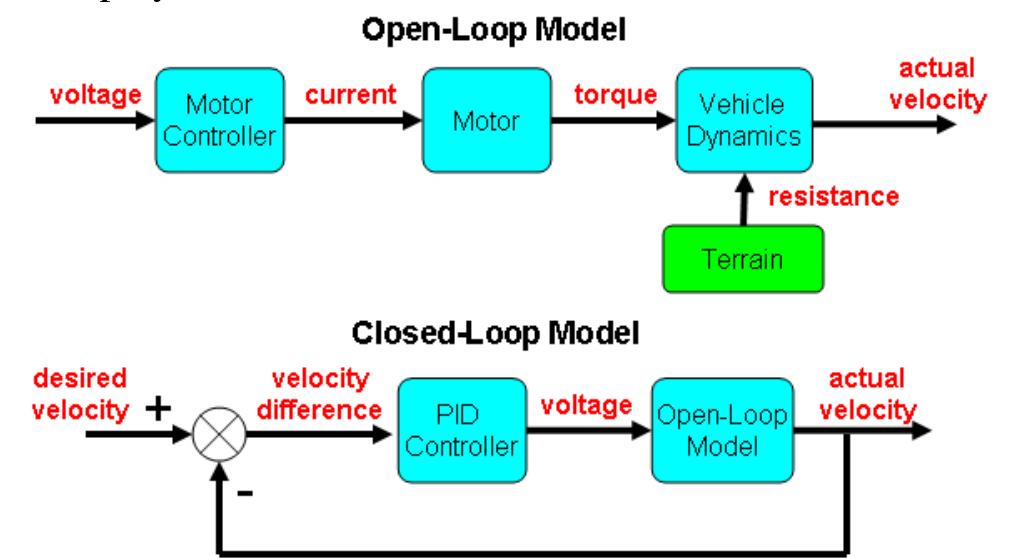 (PDF) Dynamic modeling of a skid-steered wheeled vehicle with ...