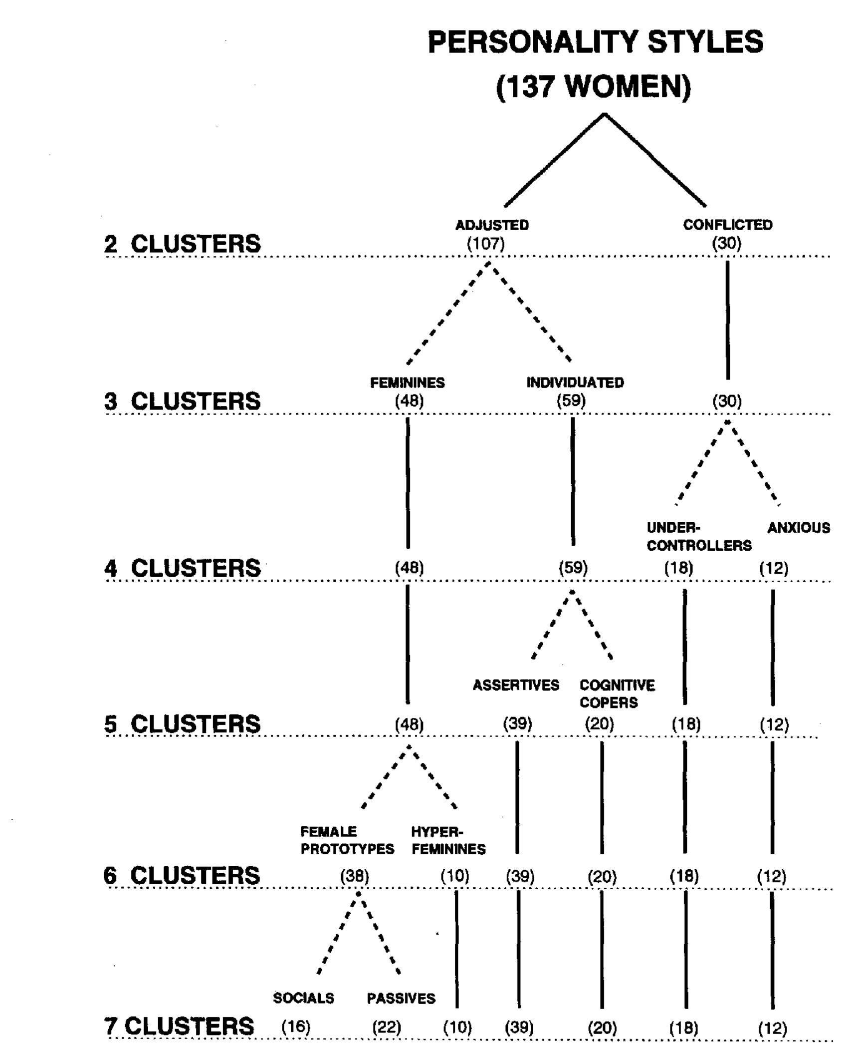 (PDF) Female and male personality styles: A typological and ...