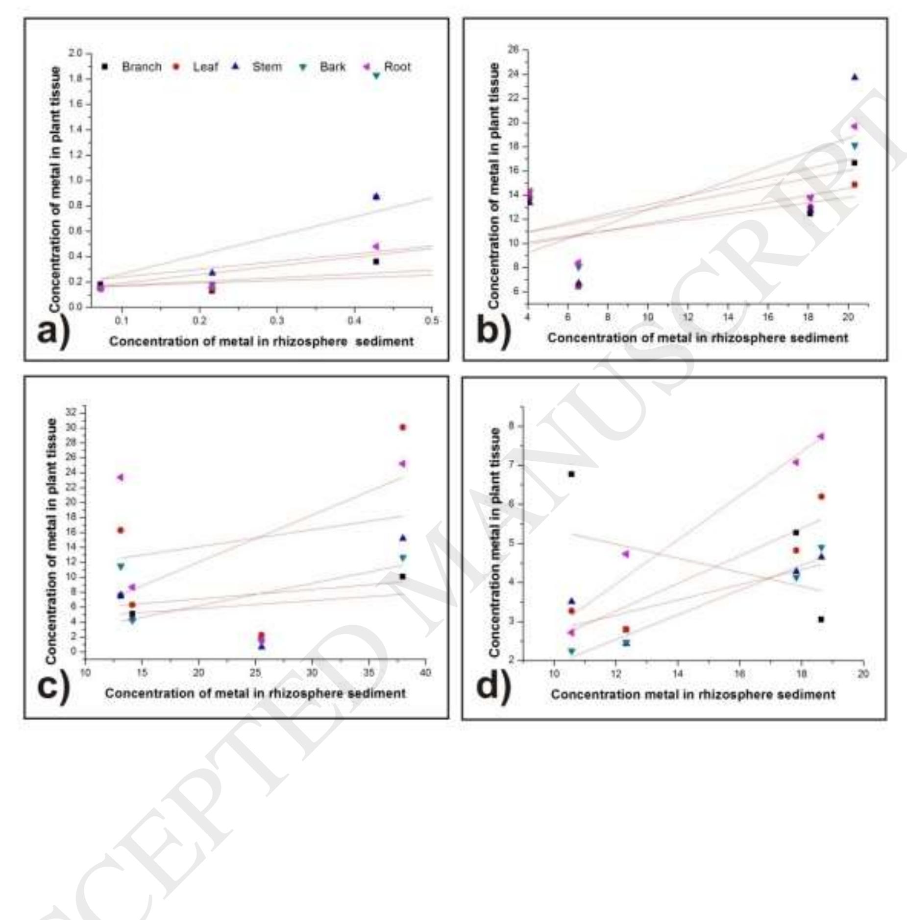 (PDF) Bioaccumulation and translocation of heavy metals by nine native ...
