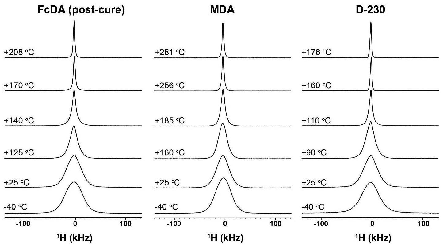 Static 'h nmr spectra as a function of temperature for