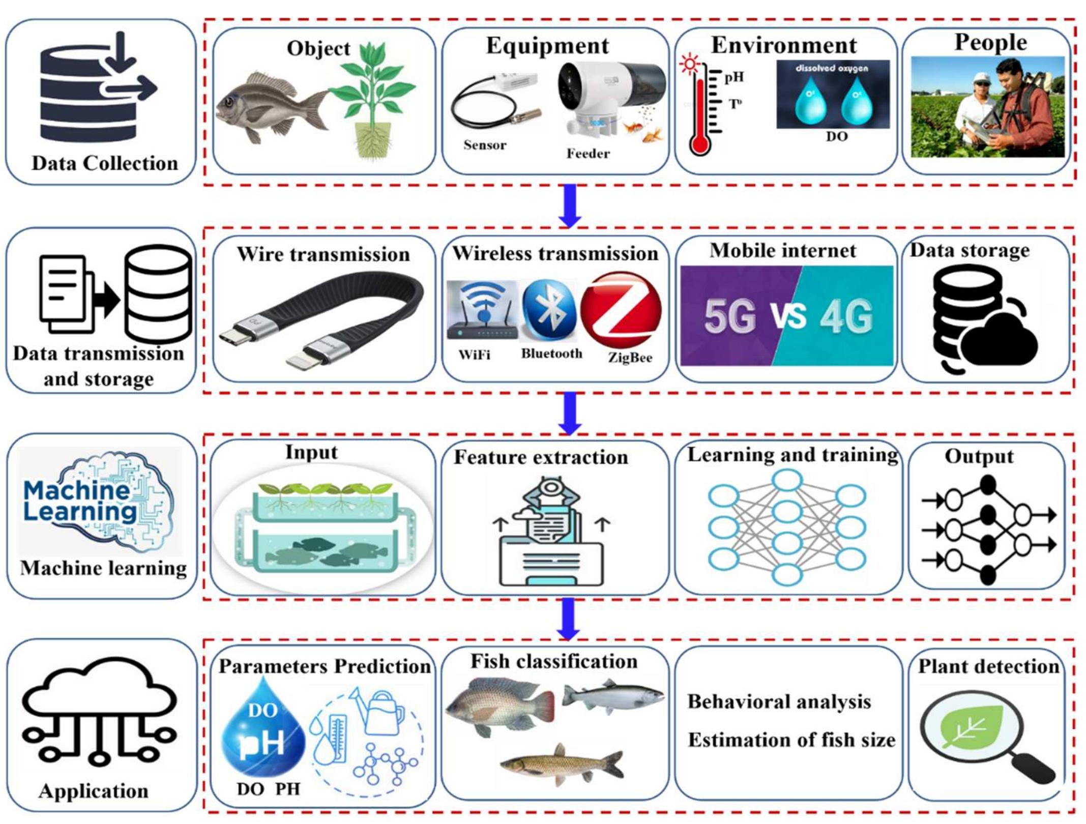 (PDF) Recent Advances of Smart Systems and Internet of Things (IoT) for ...