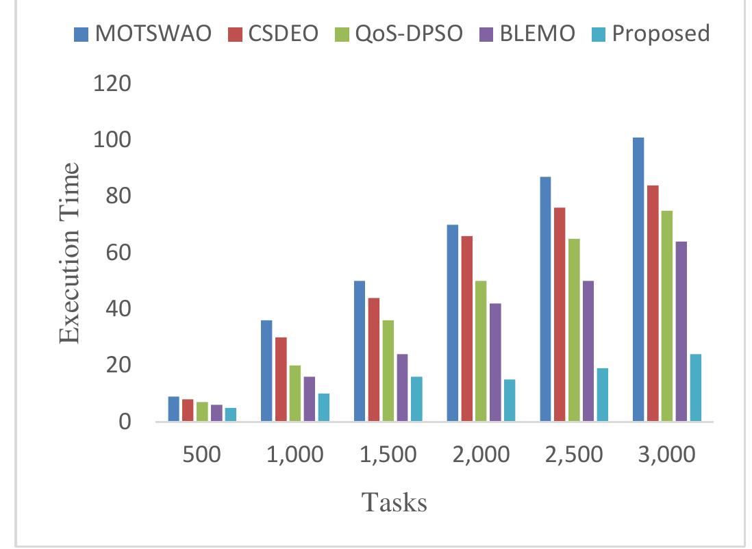 (PDF) AGWO: Cost Aware Task Scheduling in Cloud Fog Environment Using ...