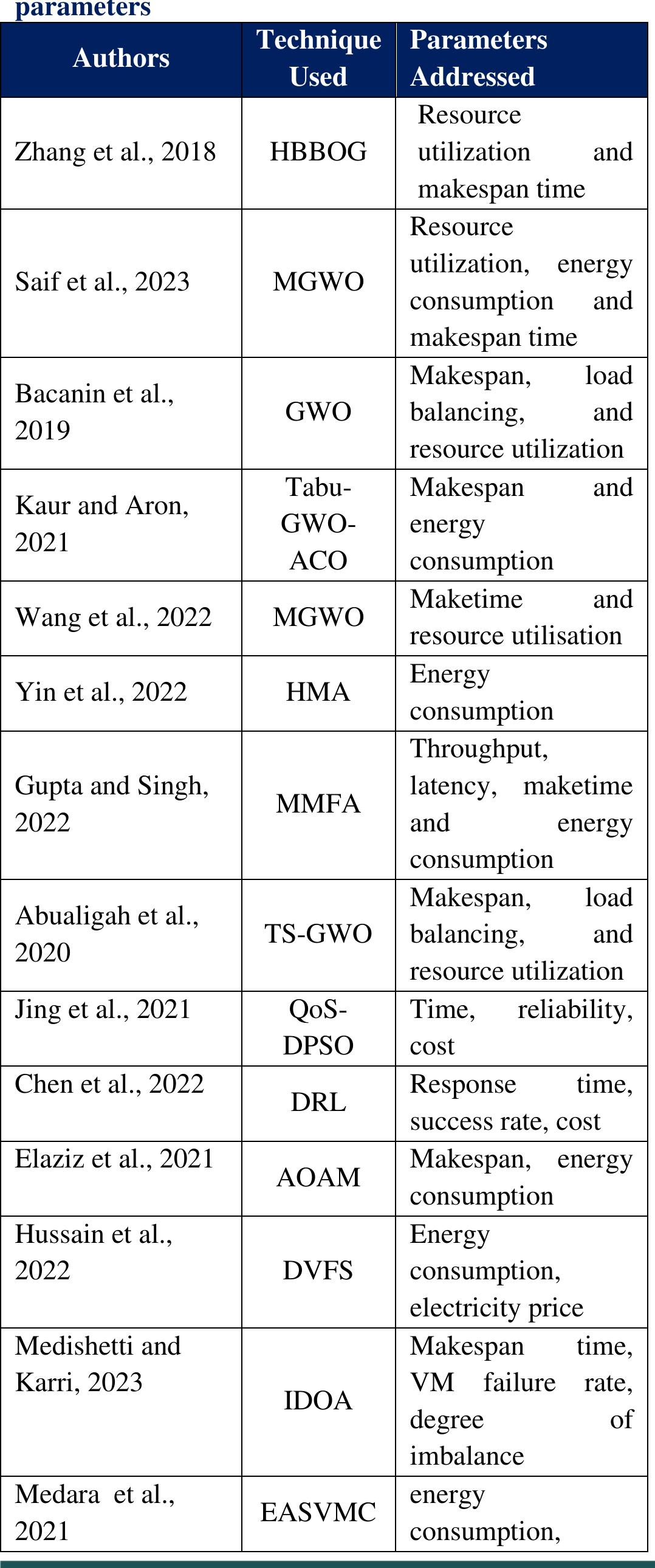 (PDF) AGWO: Cost Aware Task Scheduling in Cloud Fog Environment Using ...
