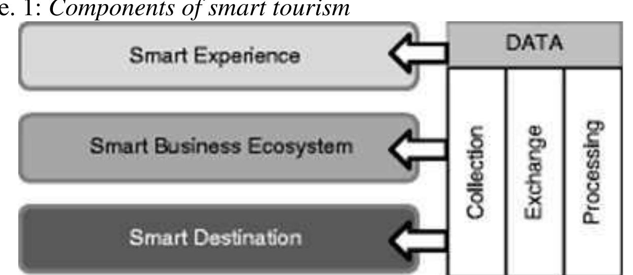 Smart Tourist (PDF) Components of Smart Tourism