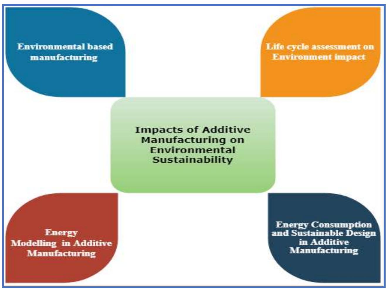 (PDF) Sustainable Additive Manufacturing and Environmental Implications ...