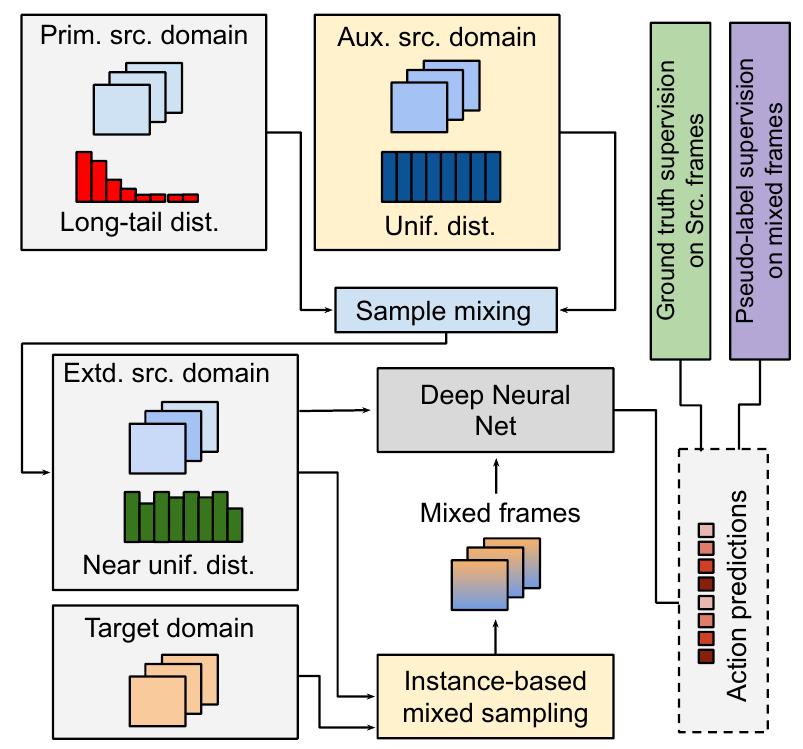 Figure 1 - from Exploiting Instance-based Mixed Sampling via