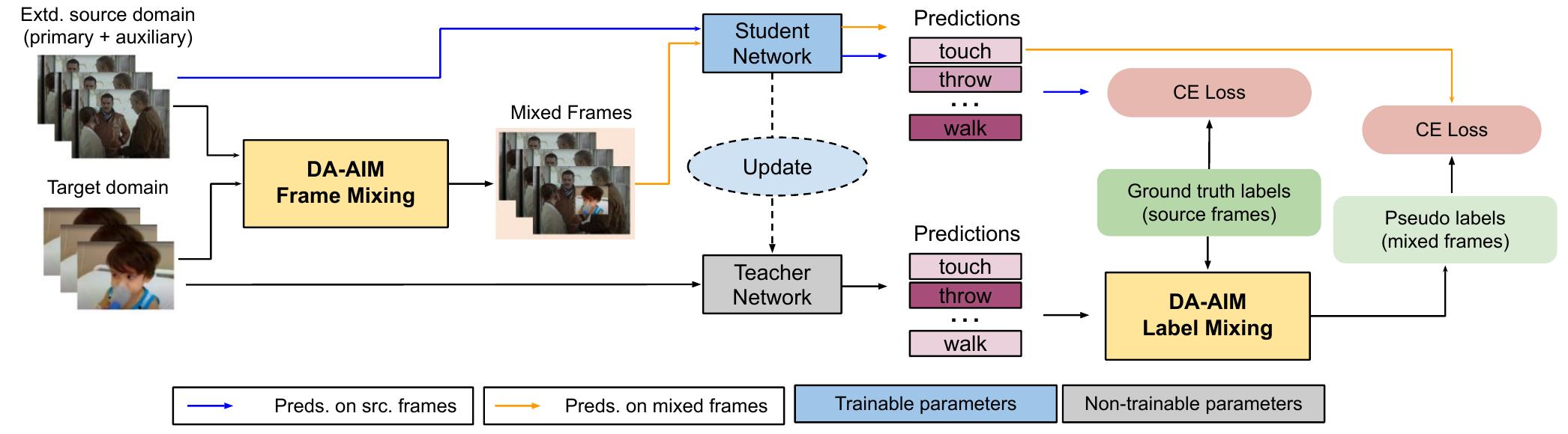 Figure 1 - from Exploiting Instance-based Mixed Sampling via
