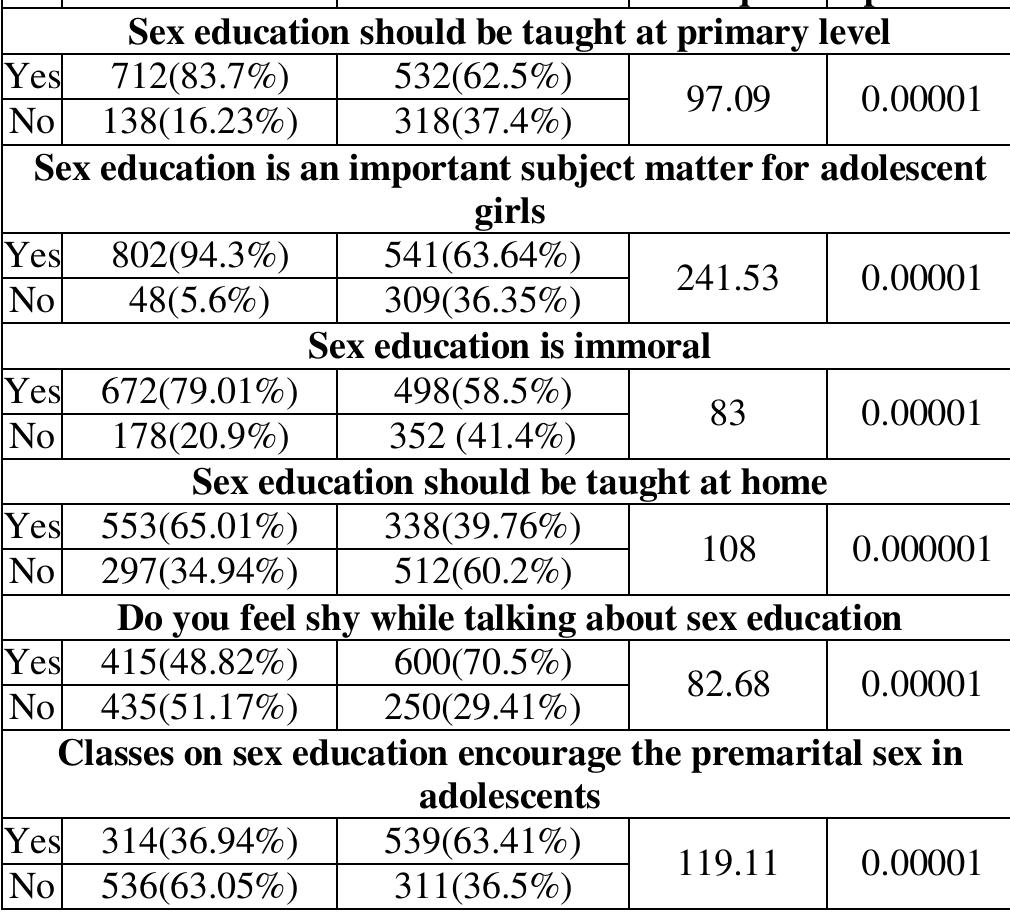 (PDF) Assessment of knowledge, attitude and perception regarding sex ...
