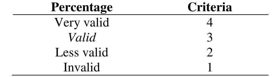 Likert scale on the e-worksheet validation questionnaire
