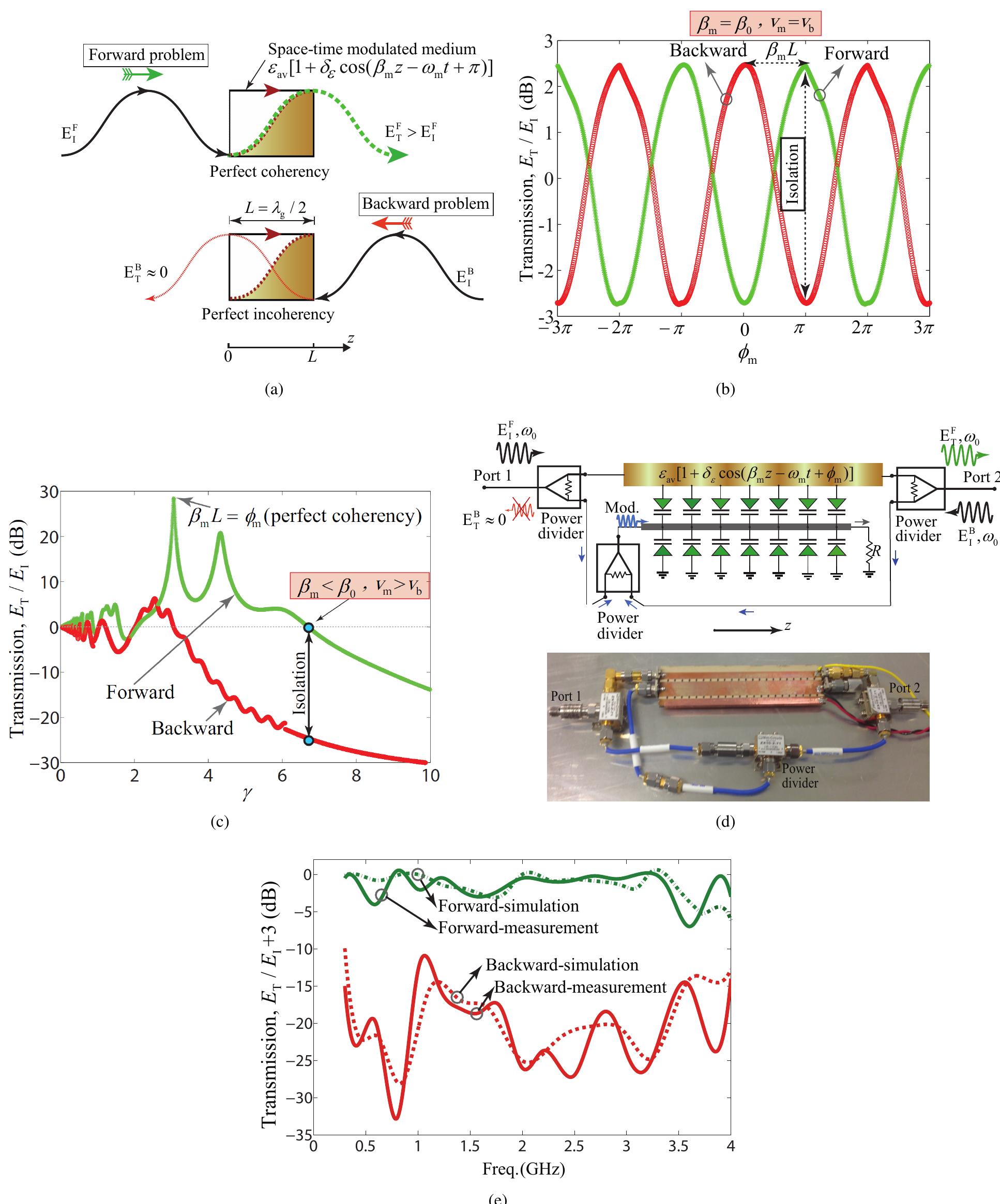 (PDF) Space-Time Modulation: Principles and Applications